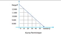 Kurva Penawaran Dan Permintaan: Pengertian, Perbedaan, Dan Contohnya