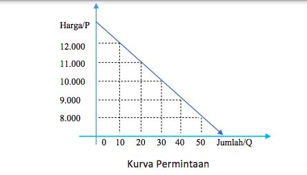 Contoh kurva permintaan dan penawaran