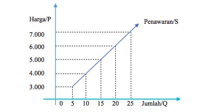 Contoh kurva permintaan dan penawaran