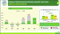 Surplus Neraca Dagang RI Semester I-2022 Tembus US$ 24,8 M