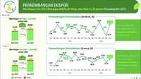 Top! Neraca Dagang RI Surplus 26 Bulan Beruntun