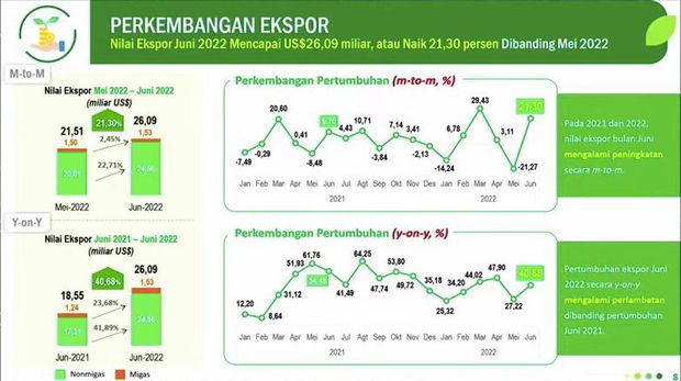 Perkembangan Ekspor Impor/ BPS Statistics