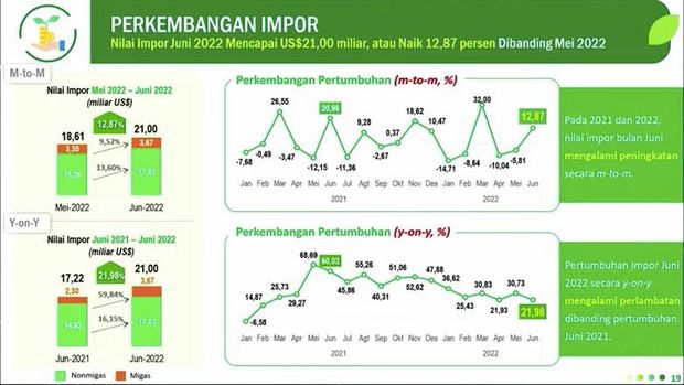Perkembangan  Impor