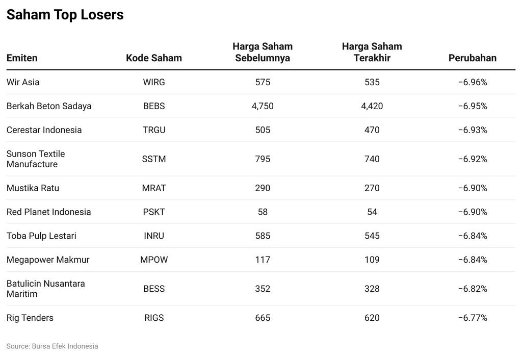Saham Top Losers