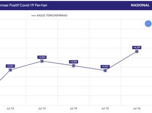 Update COVID-19 16 Juli: Ada 4.329 Kasus Baru, Kurva Pandemi Naik