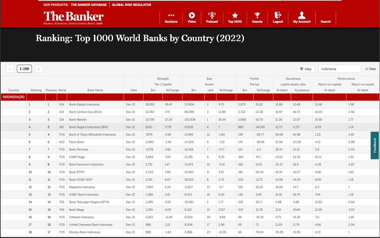 BRI Dinobatkan Jadi Bank Terbaik di Indonesia Versi The Bankers