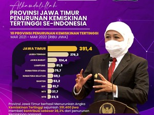 Jatim Jadi Provinsi dengan Penurunan Kemiskinan Tertinggi Versi BPS