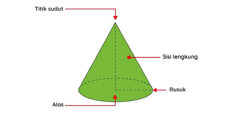 Ilustrasi rumus volume kerucut.