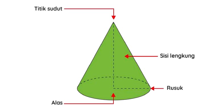 Ilustrasi rumus volume kerucut.