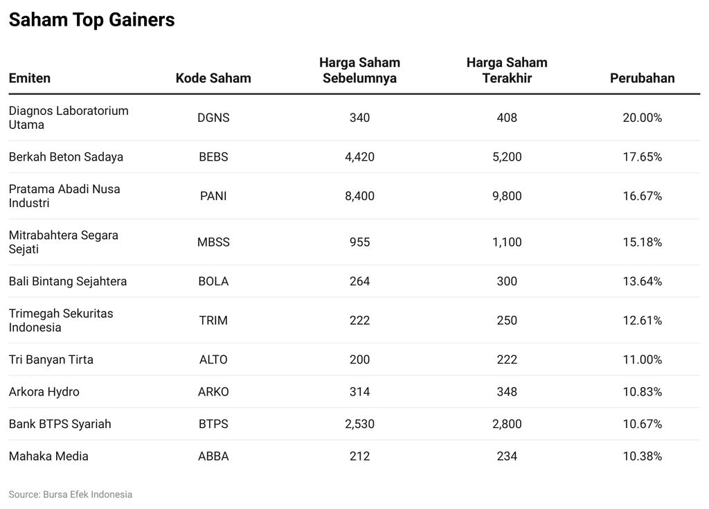 Saham Top Gainers
