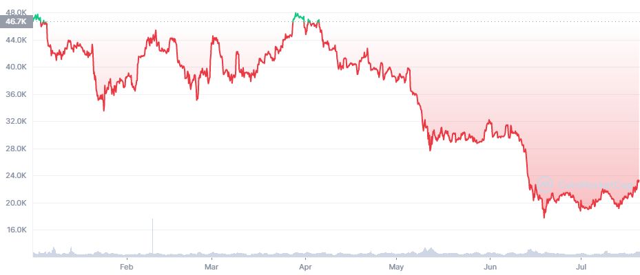 Bitcoin (BTC) YTD
