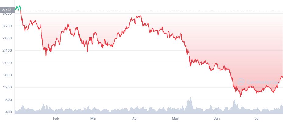 Ethereum (ETH) YTD