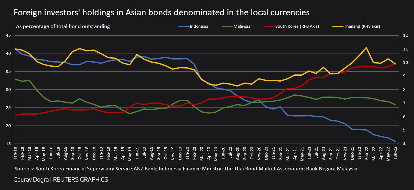 Foreign Bond Holder