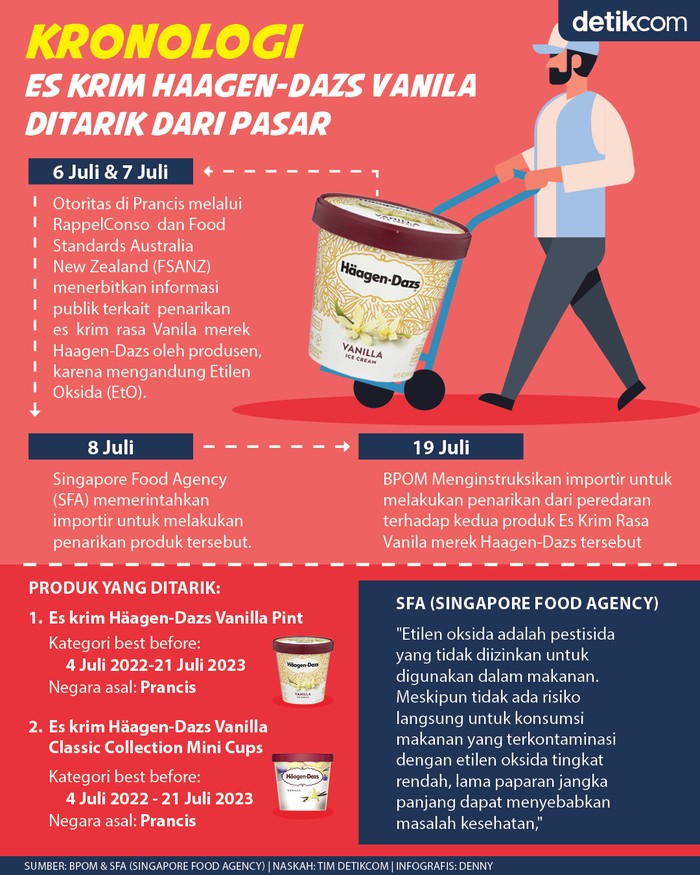 Infografis kronologi Es Krim Haagen-Dazs Vanila Ditarik dari Pasar Infografis kronologi Es Krim Haagen-Dazs Vanila Ditarik dari Pasar