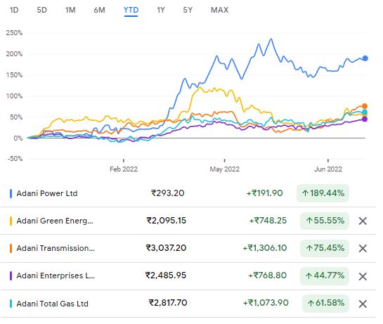 Kinerja Saham Adani Group