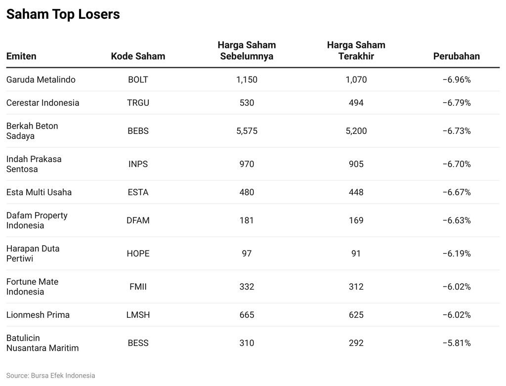 Saham Top Losers