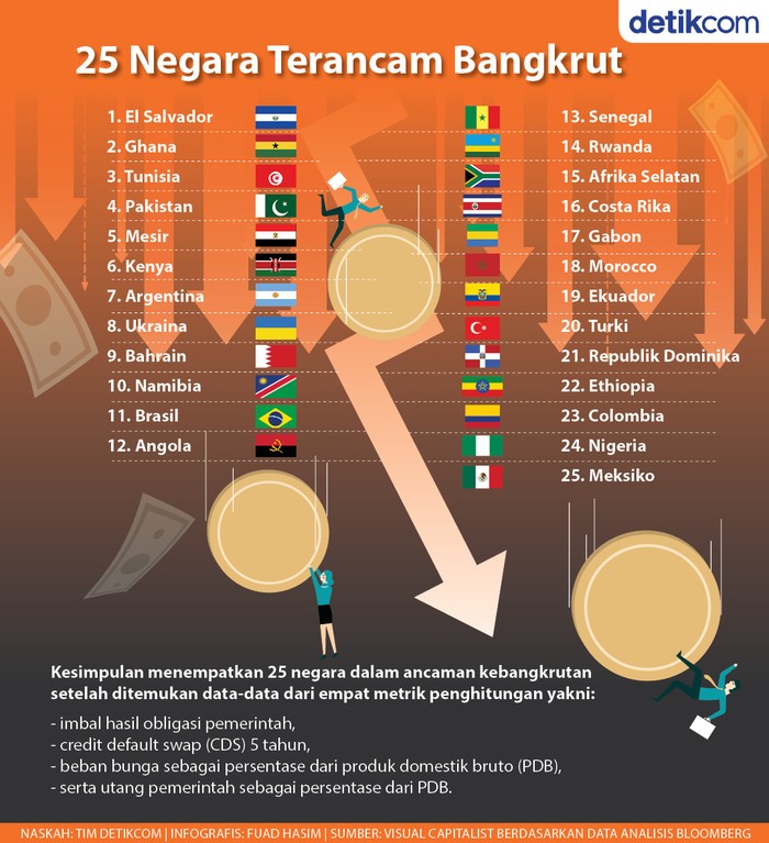 Infografis 25 negara terancam bangkrut Infografis 25 negara terancam bangkrut
