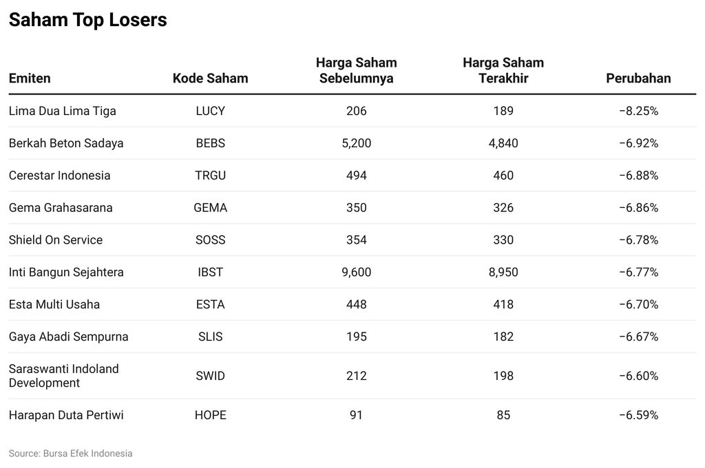 Saham Top Losers