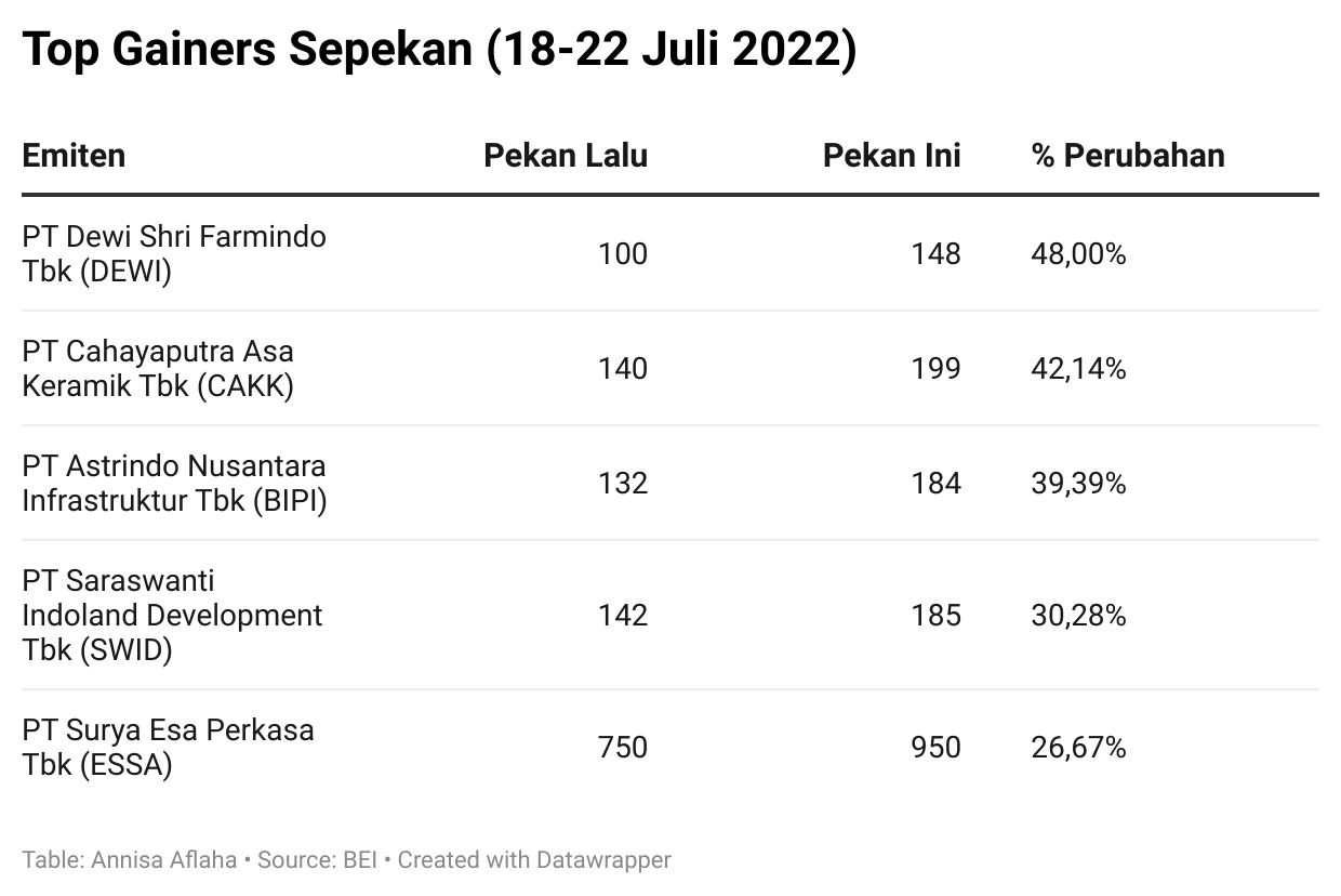 Top Gainers