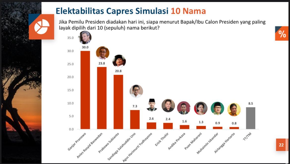Survei Capres PRC
