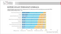 Survei Lembaga Dipercaya Publik LSI: TNI 89%, Presiden 77%, Polri 72%