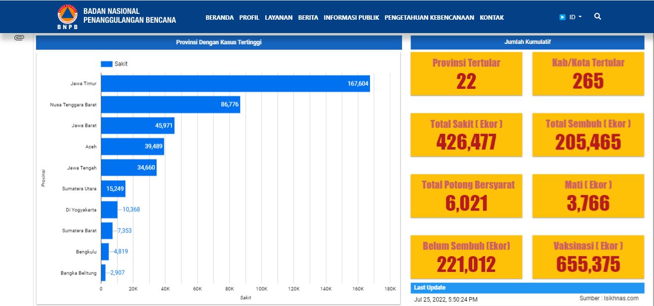 DATA PERKEMBANGAN KASUS PMK per 25 Juli 2022