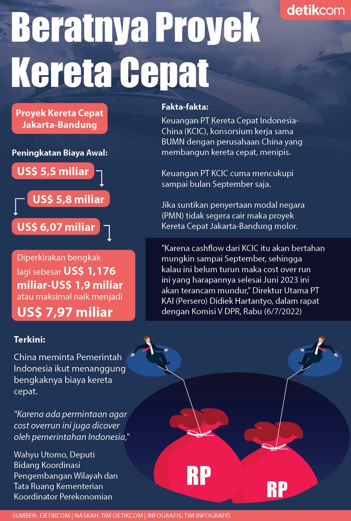 Infografis Proyek Kereta Cepat Jakarta-Bandung