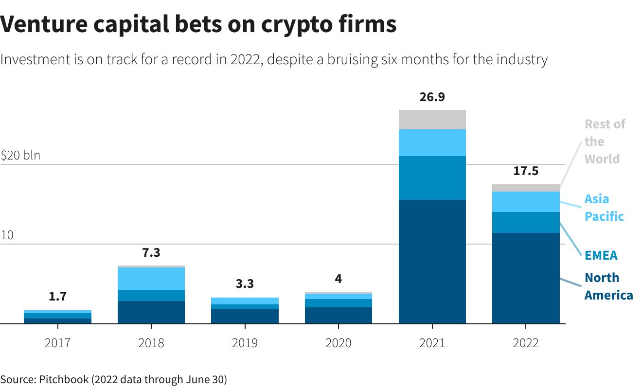 Investasi Modal Ventura di Kripto