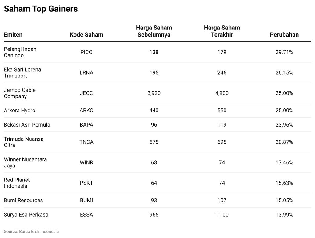 Saham Top Gainers
