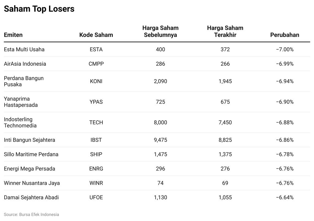 Saham Top Losers