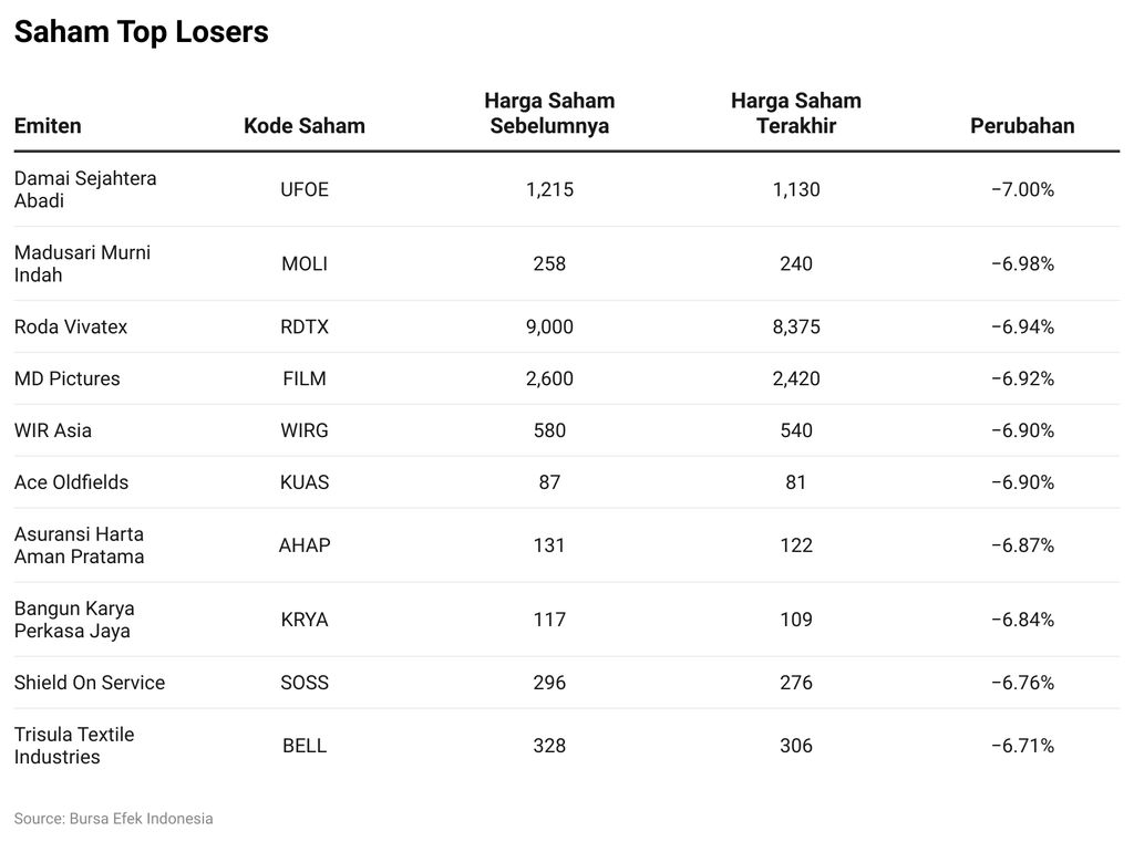 Saham Top Losers