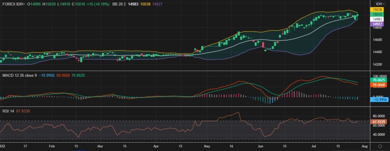 analisis teknikal rupiah 28 Juli 2022