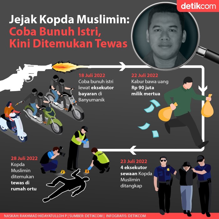 Jejak Kopda Muslimin: Coba Bunuh Istri, Kini Ditemukan Tewas (Tim Infografis detikcom: Mindra Purnomo) Jejak Kopda Muslimin: Coba Bunuh Istri, Kini Ditemukan Tewas (Tim Infografis detikcom: Mindra Purnomo)