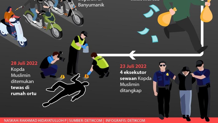 Jejak Kopda Muslimin: Coba Bunuh Istri, Kini Ditemukan Tewas (Tim Infografis detikcom: Mindra Purnomo)