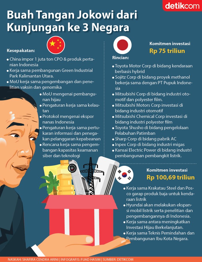Infografis buah tangan Jokowi dari kunjungan ke 3 negara Infografis buah tangan Jokowi dari kunjungan ke 3 negara