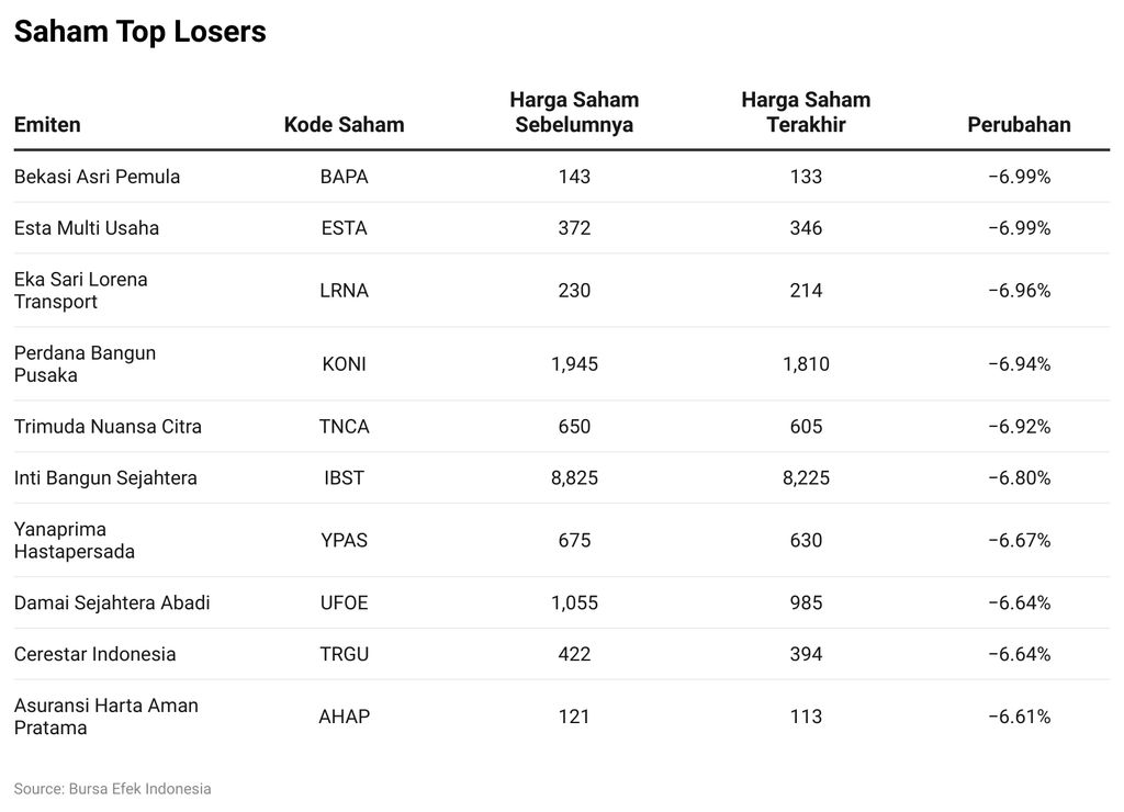 Saham Top Losers