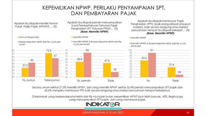 Kepemilikan NPWP, Perilaku penyampaian SPT, dan Pembayaran Pajak. (Tangkapan layar via Twitter @indikatorcoid)