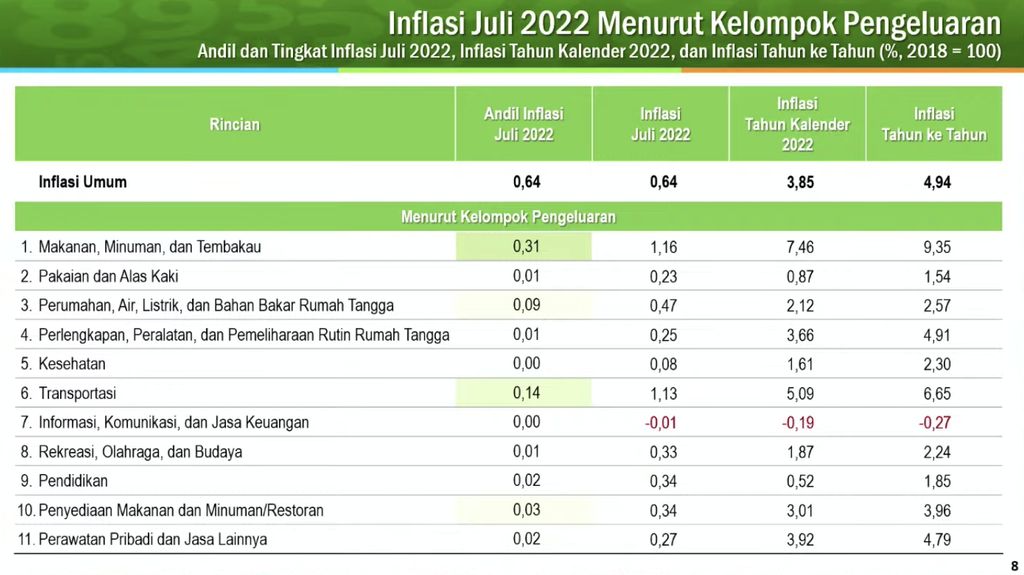 Inflasi Juli 2022 Menurut Kelompok Pengeluaran (BPS)
