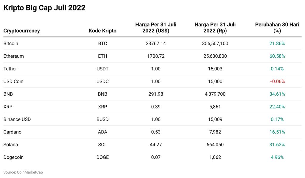 Daftar 10 Kripto BIG CAP bulan Juli 2022 - Korancrypto Daftar 10 Kripto BIG CAP bulan Juli 2022 - Korancrypto