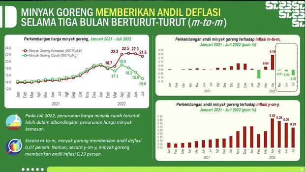 Minyak Goreng Memberikan Andil Deflasi Selama Tiga Bulan (BPS)