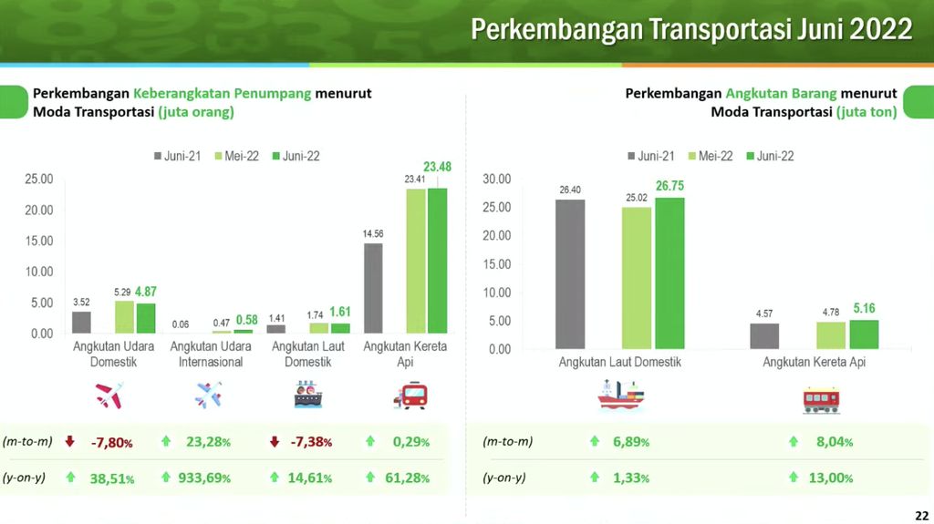 Perkembangan Transportasi Juni 2022 (BPS)