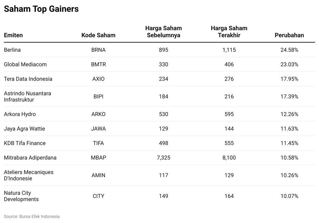 Saham Top Gainers