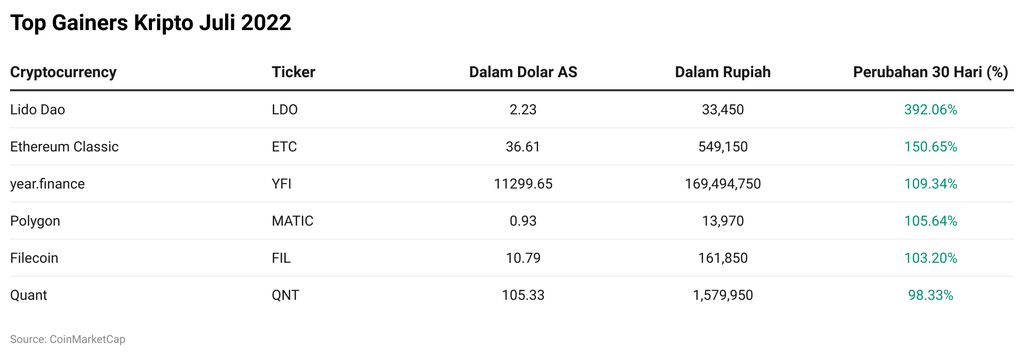 Top Gainers Kripto Juli 2022