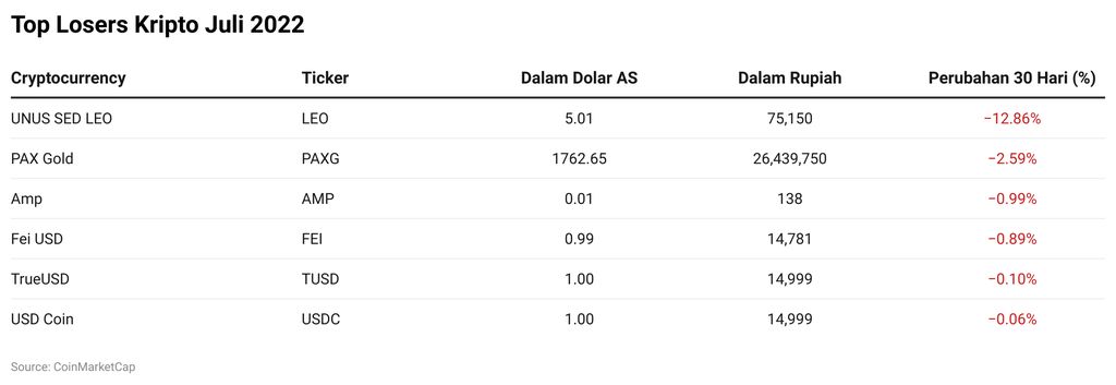 Top Losers Kripto Juli 2022
