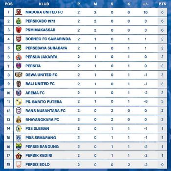 Klasemen sementara Liga 1