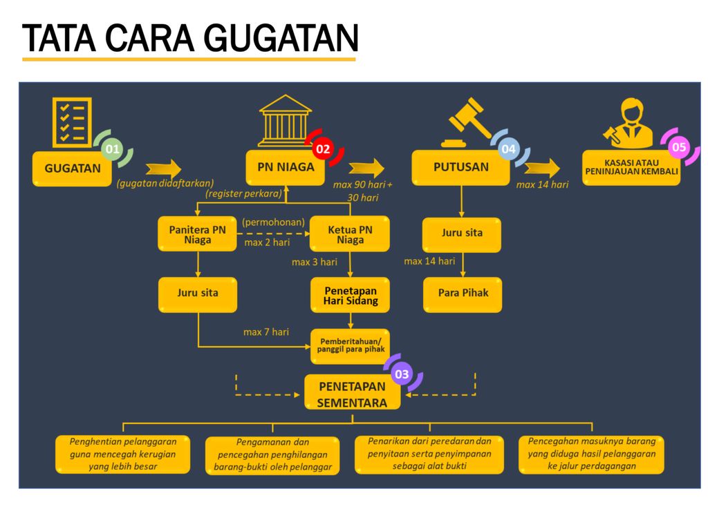 Bagaimana Alur Sengketa Pidana Dan Perdata Di Kasus Kekayaan Intelektual