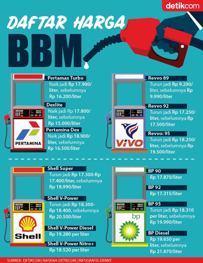 Infografis Perbandingan Harga BBM Pertamina Vs Shell