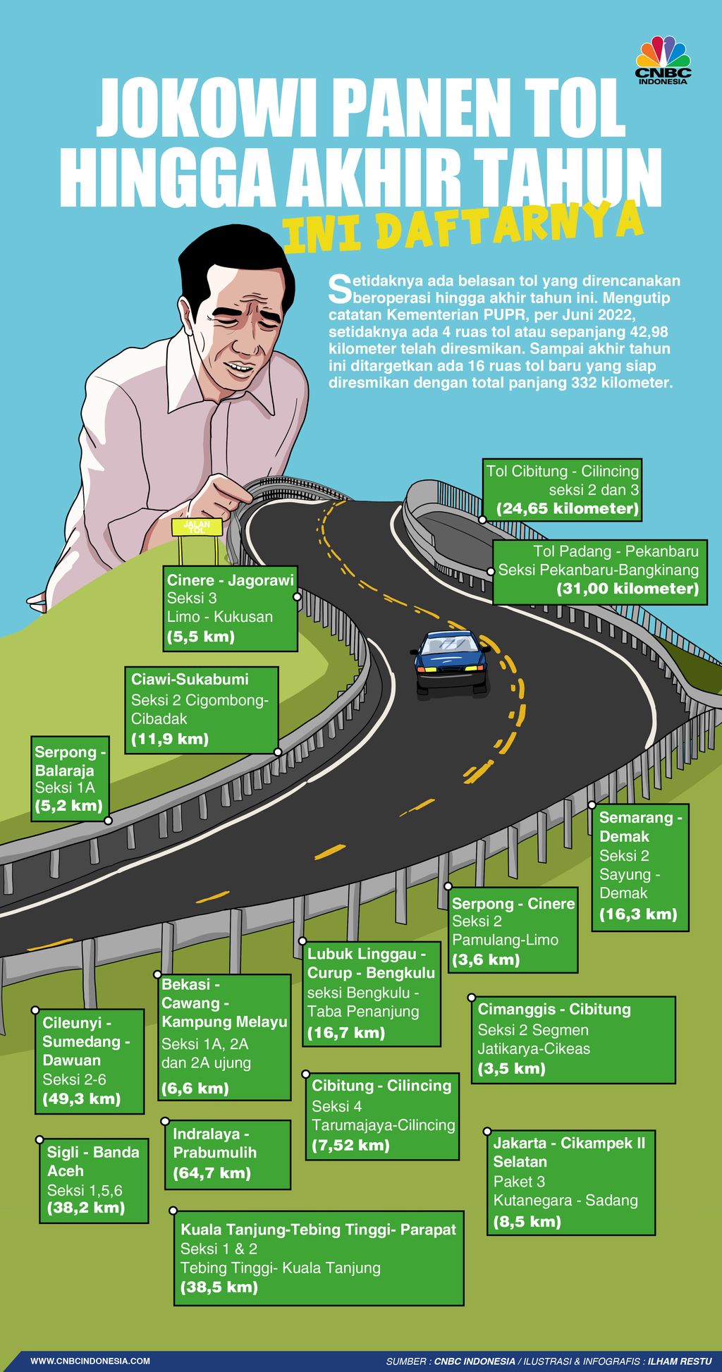 Jokowi Panen Tol Hingga Akhir Tahun, Ini Daftarnya