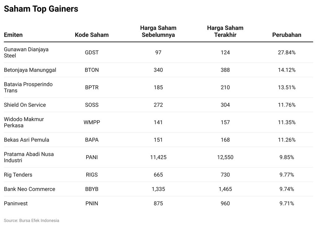 Saham Top Gainers