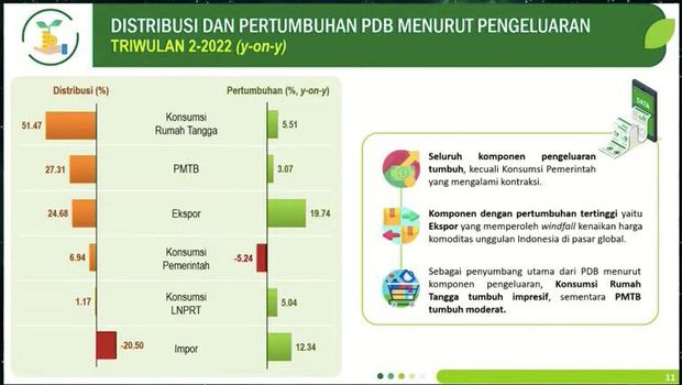 Distribusi dan Pertumbuhan PDB Menurut Pengeluaran Triwulan 2 -2022 (y-on-y). (tangkapan Layar Youtube BPS)